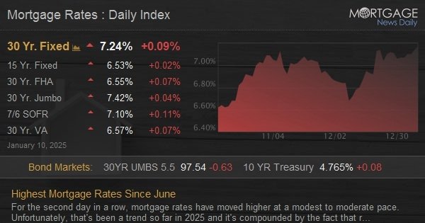 Highest Mortgage Rates Since June