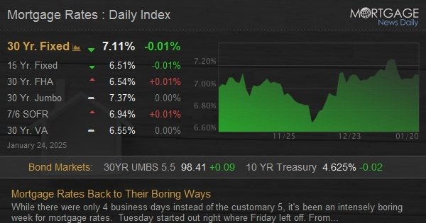 Mortgage Rates Back to Their Boring Ways