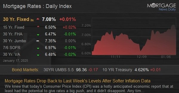 Mortgage Rates Drop Back to Last Week's Levels After Softer Inflation Data