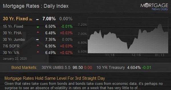 Mortgage Rates Hold Same Level For 3rd Straight Day