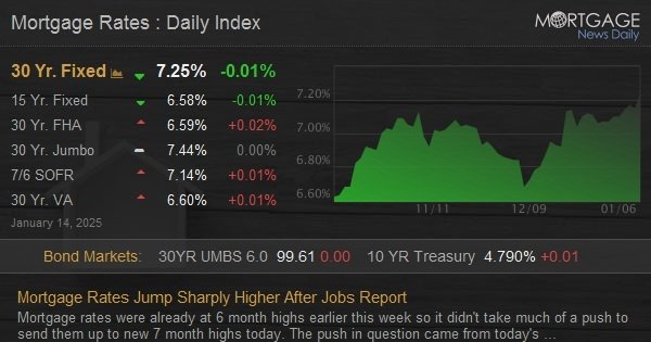 Mortgage Rates Jump Sharply Higher After Jobs Report