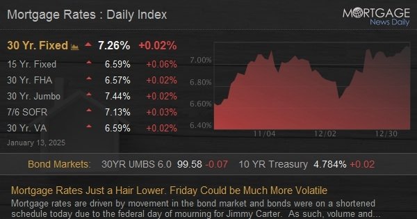 Mortgage Rates Just a Hair Lower. Friday Could be Much More Volatile