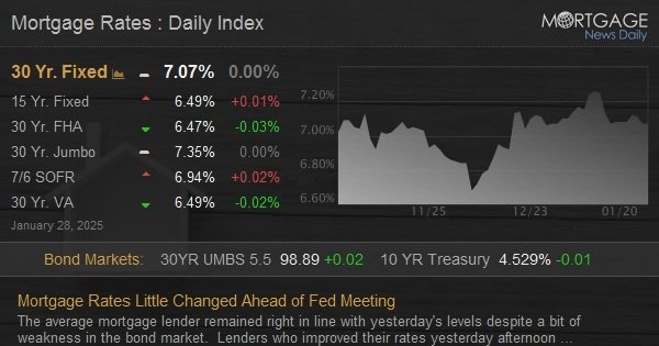 Mortgage Rates Little Changed Ahead of Fed Meeting