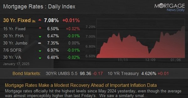 Mortgage Rates Make a Modest Recovery Ahead of Important Inflation Data