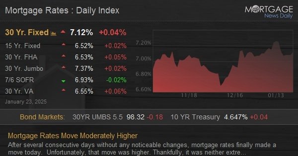 Mortgage Rates Move Moderately Higher