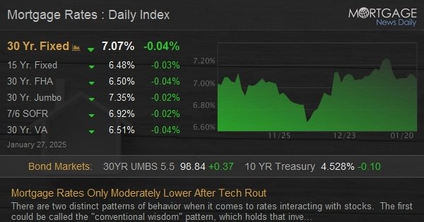 Mortgage Rates Only Moderately Lower After Tech Rout