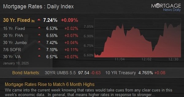 Mortgage Rates Rise to Match 6 Month Highs