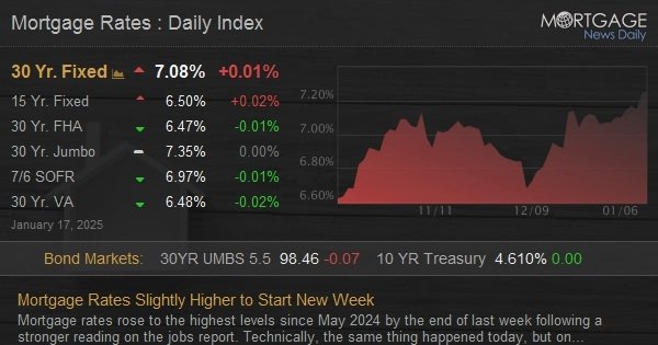 Mortgage Rates Slightly Higher to Start New Week