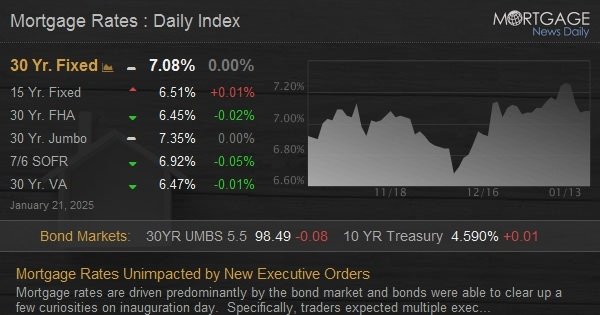 Mortgage Rates Unimpacted by New Executive Orders