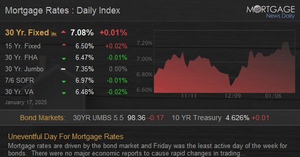 Uneventful Day For Mortgage Rates