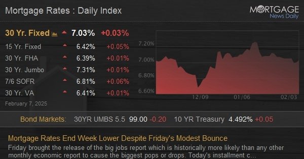 Mortgage Rates End Week Lower Despite Friday's Modest Bounce