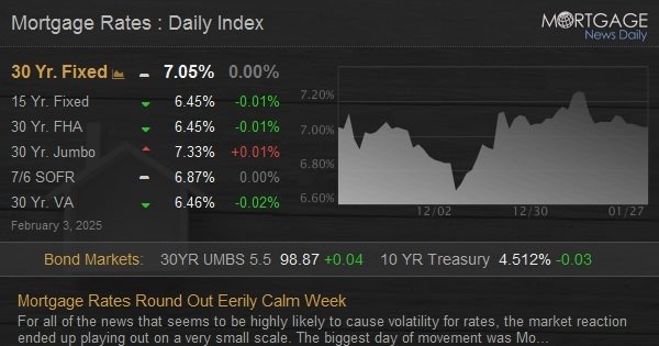 Mortgage Rates Round Out Eerily Calm Week