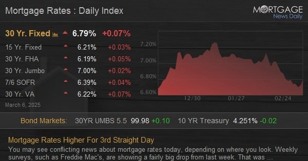 Mortgage Rates Higher For 3rd Straight Day