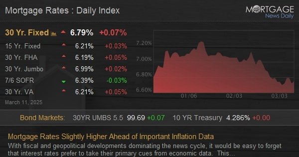 Mortgage Rates Slightly Higher Ahead of Important Inflation Data