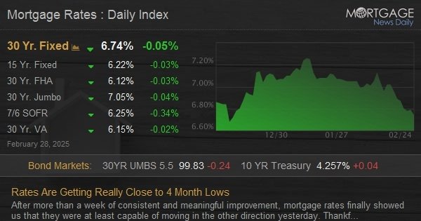 Rates Are Getting Really Close to 4 Month Lows