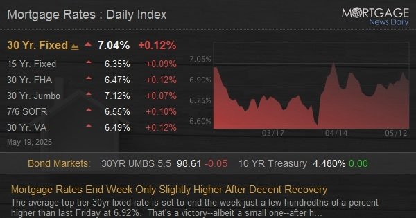 Mortgage Rates End Week Only Slightly Higher After Decent Recovery