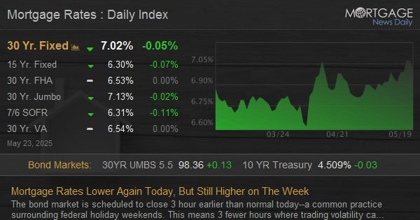 Mortgage Rates Lower Again Today, But Still Higher on The Week
