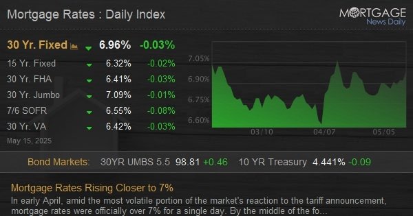 Mortgage Rates Rising Closer to 7%