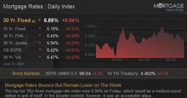 Mortgage Rates Bounce But Remain Lower on The Week