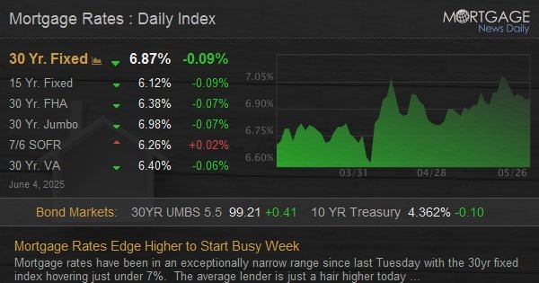 Mortgage Rates Edge Higher to Start Busy Week