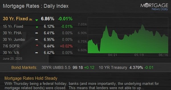 Mortgage Rates Hold Steady