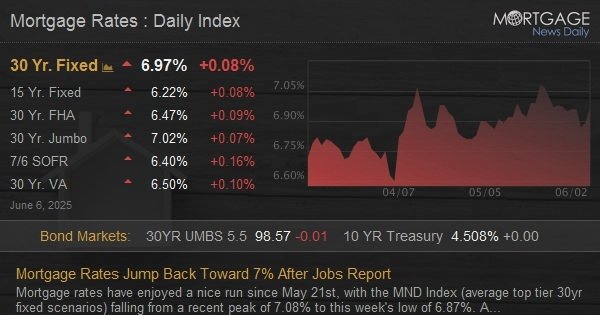 Mortgage Rates Jump Back Toward 7% After Jobs Report