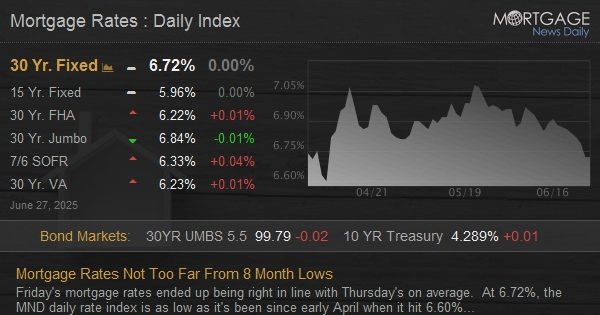 Mortgage Rates Not Too Far From 8 Month Lows
