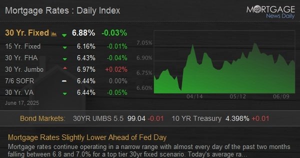 Mortgage Rates Slightly Lower Ahead of Fed Day