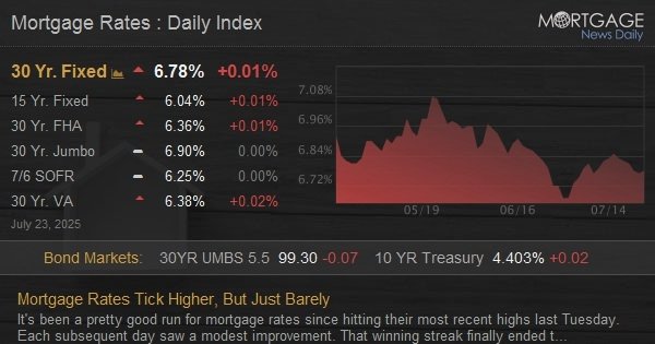 Mortgage Rates Tick Higher, But Just Barely