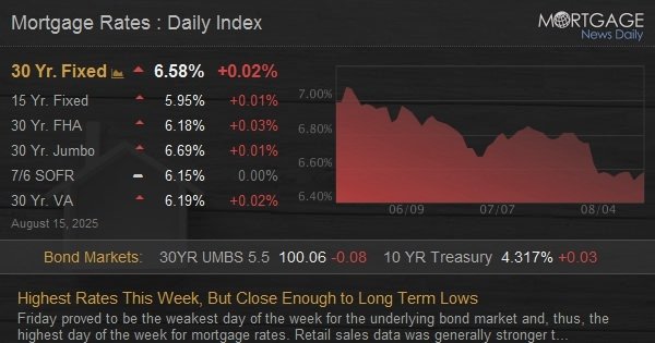 Highest Rates This Week, But Close Enough to Long Term Lows