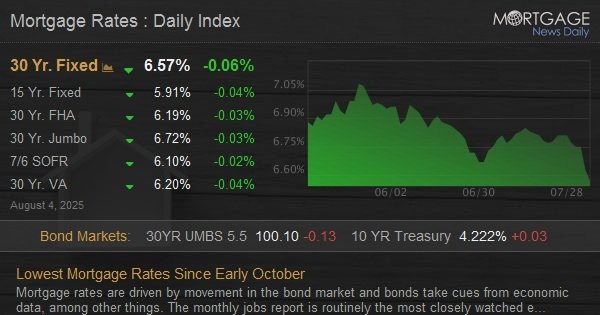 Lowest Mortgage Rates Since Early October