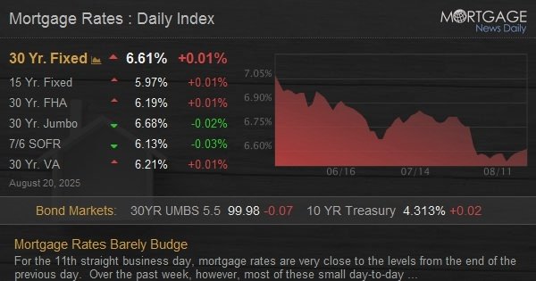 Mortgage Rates Barely Budge