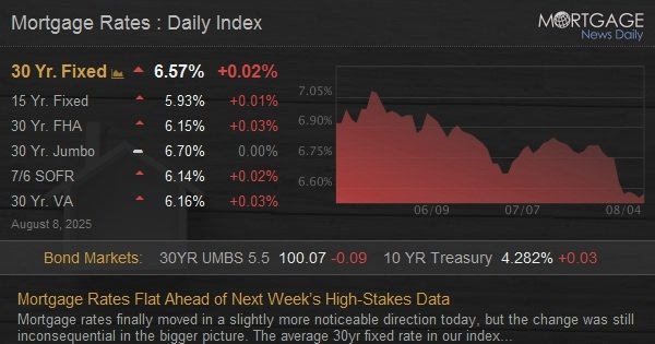 Mortgage Rates Flat Ahead of Next Week’s High-Stakes Data