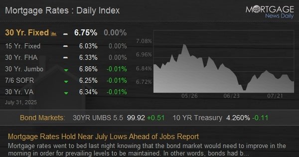Mortgage Rates Hold Near July Lows Ahead of Jobs Report