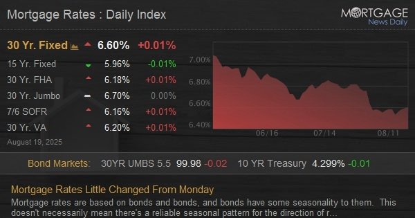 Mortgage Rates Little Changed From Monday
