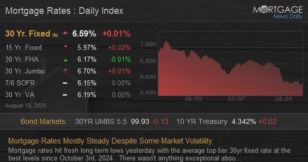 Mortgage Rates Mostly Steady Despite Some Market Volatility