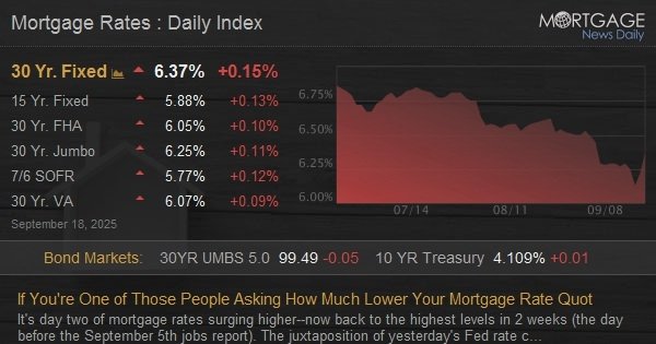 If You’re One of Those People Asking How Much Lower Your Mortgage Rate Quote is After Fed Day, This is Required Reading