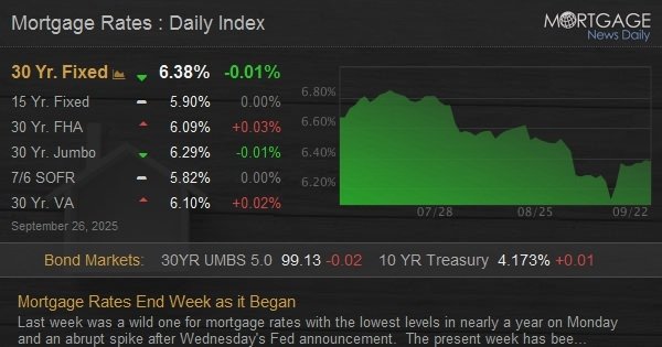 Mortgage Rates End Week as it Began