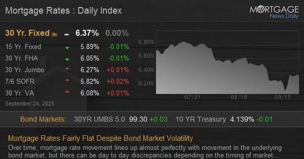 Mortgage Rates Fairly Flat Despite Bond Market Volatility