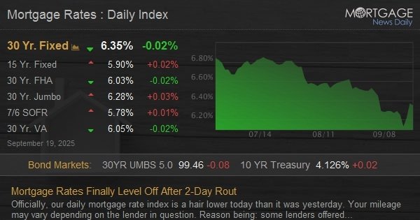 Mortgage Rates Finally Level Off After 2-Day Rout