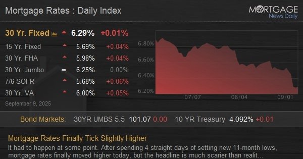 Mortgage Rates Finally Tick Slightly Higher