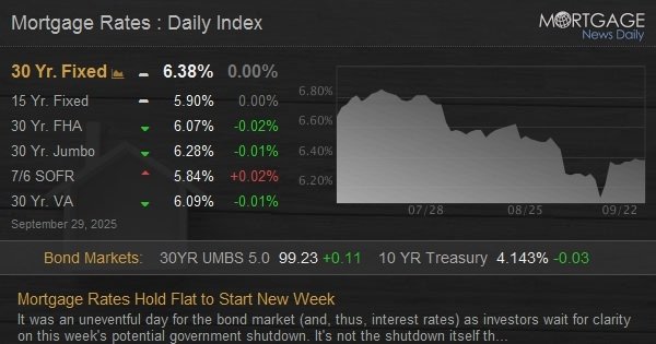 Mortgage Rates Hold Flat to Start New Week