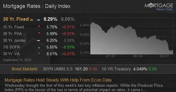 Mortgage Rates Hold Steady With Help From Econ Data