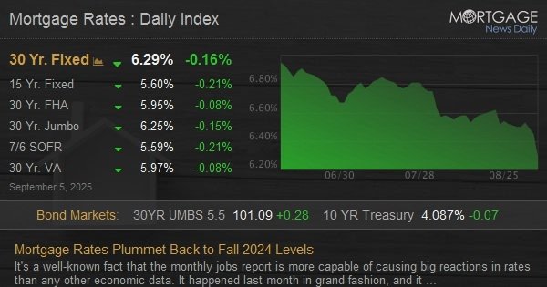 Mortgage Rates Plummet Back to Fall 2024 Levels