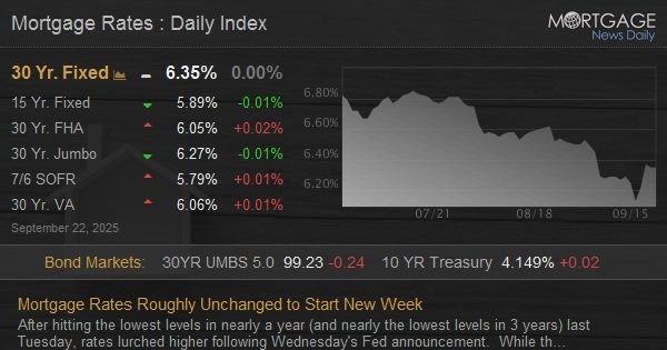 Mortgage Rates Roughly Unchanged to Start New Week