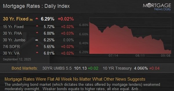 Mortgage Rates Were Flat All Week No Matter What Other News Suggests