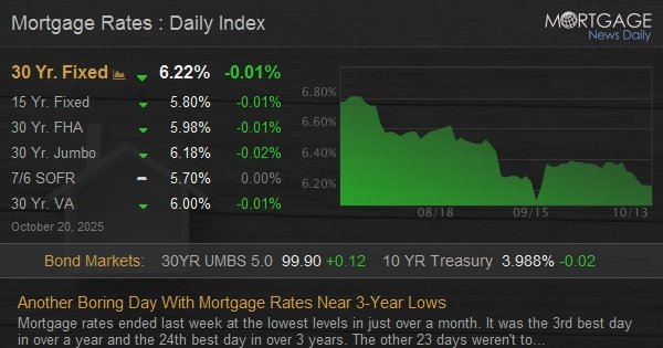 Another Boring Day With Mortgage Rates Near 3-Year Lows