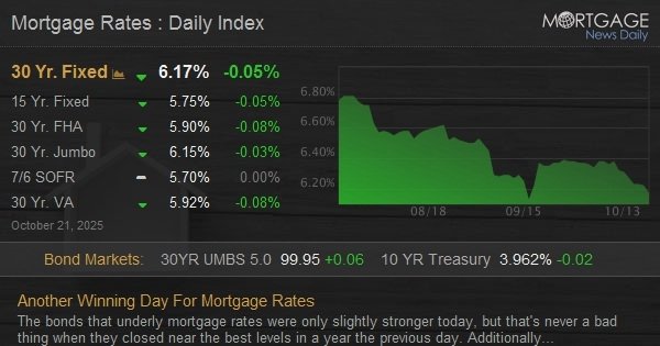 Another Winning Day For Mortgage Rates