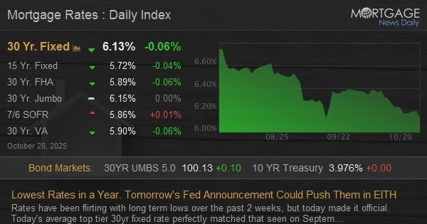 Lowest Rates in a Year. Tomorrow’s Fed Announcement Could Push Them in EITHER Direction