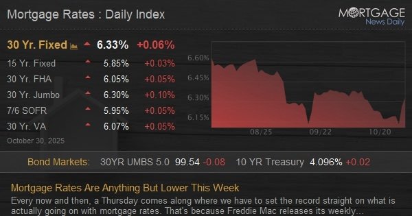 Mortgage Rates Are Anything But Lower This Week